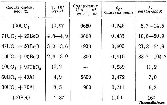 Свойства спеченных смесей двуокиси урана с различными компонентами таблица
