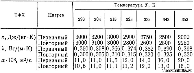 Теплофизические свойства фарша для сосисок таблица