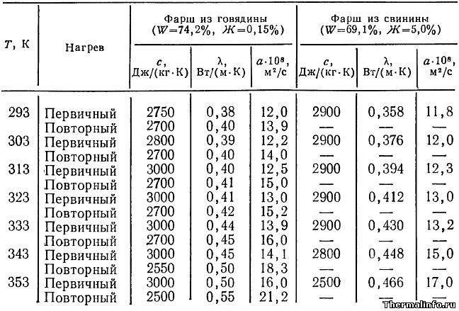 Теплофизические свойства фарша таблица