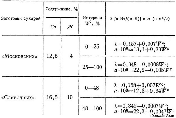 Тепло- и температуропроводность сухарей формулы таблица