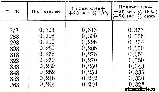 Теплопроводность композиций на основе UO2, полиэтилена и сажи таблица