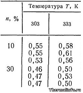 Теплопроводность томатного сока таблица