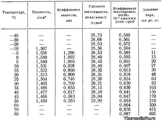 Свойства и плотность азотной кислоты таблица