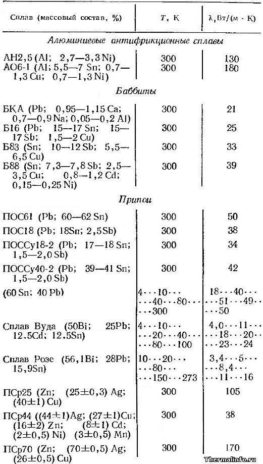 Теплопроводность припоев и баббитов - таблица