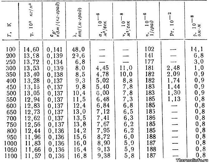 Теплофизические свойства ртути - таблица
