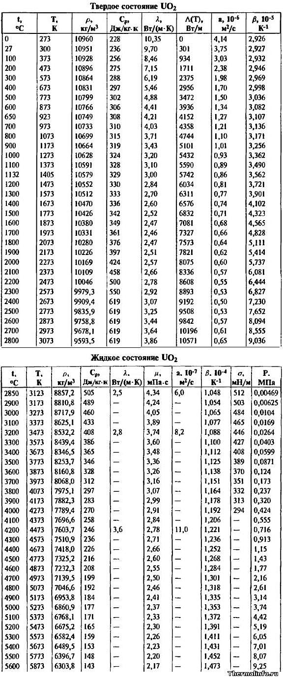 теплофизические свойства диоксида урана UO2 теоретической плотности таблица