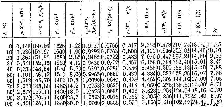 Теплопроводность, теплоемкость, свойства фреона-113 таблица