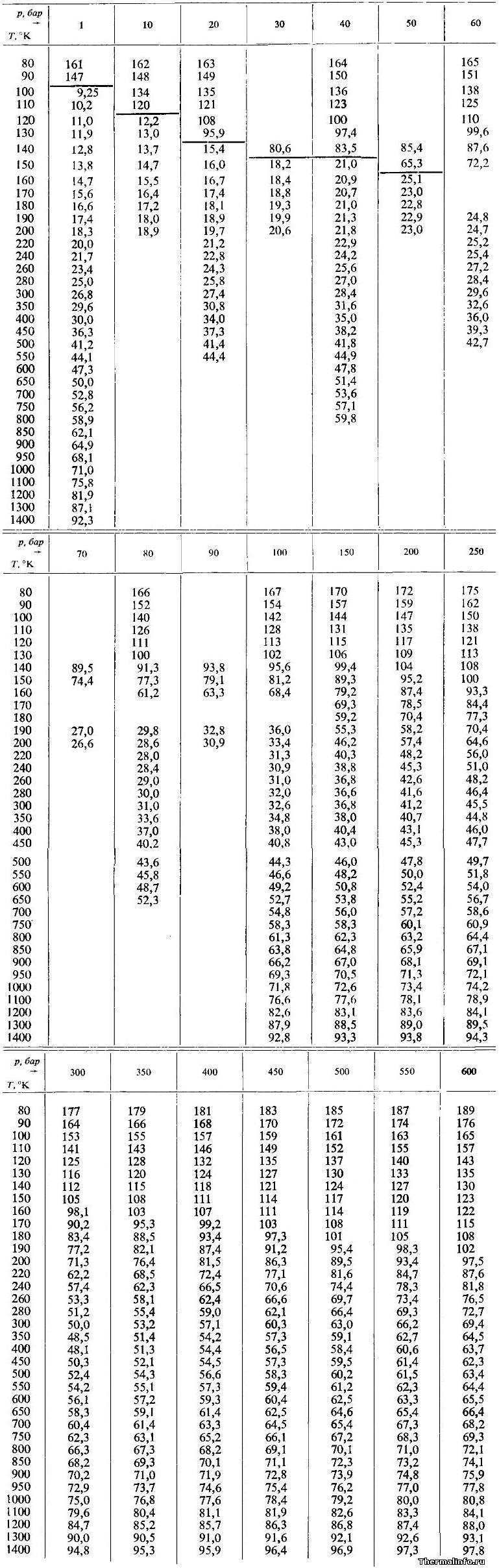 Таблица значений теплопроводности кислорода в жидком и газообразном состояниях