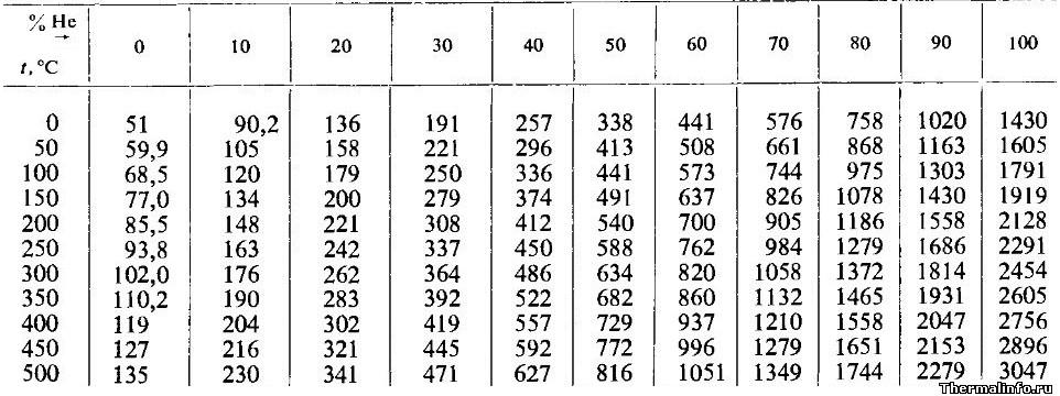 Таблица теплопроводности смеси гелий-ксенон