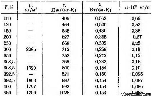 Таблица теплопроводности и плотности серы 