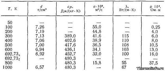 Теплофизические свойства цинка, плотность цинка, теплопроводность - таблица