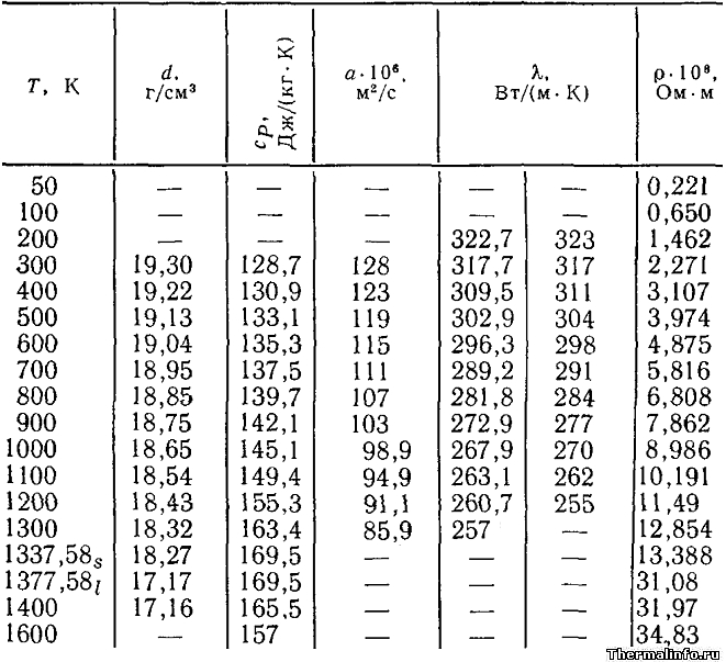 Таблица значений теплопроводности, теплоемкости и плотности золота