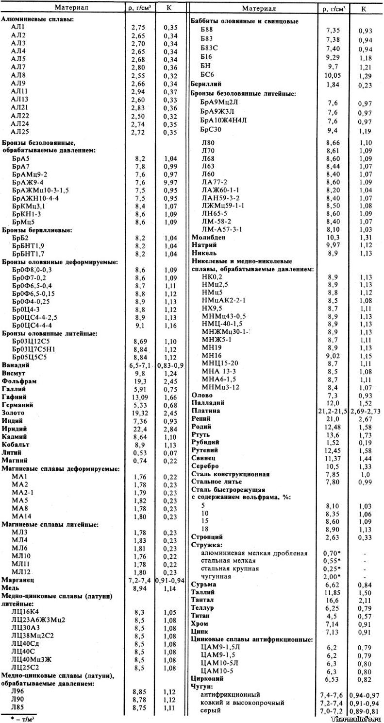 Таблица значений плотности металлов и сплавов (плотность металлов таблица)